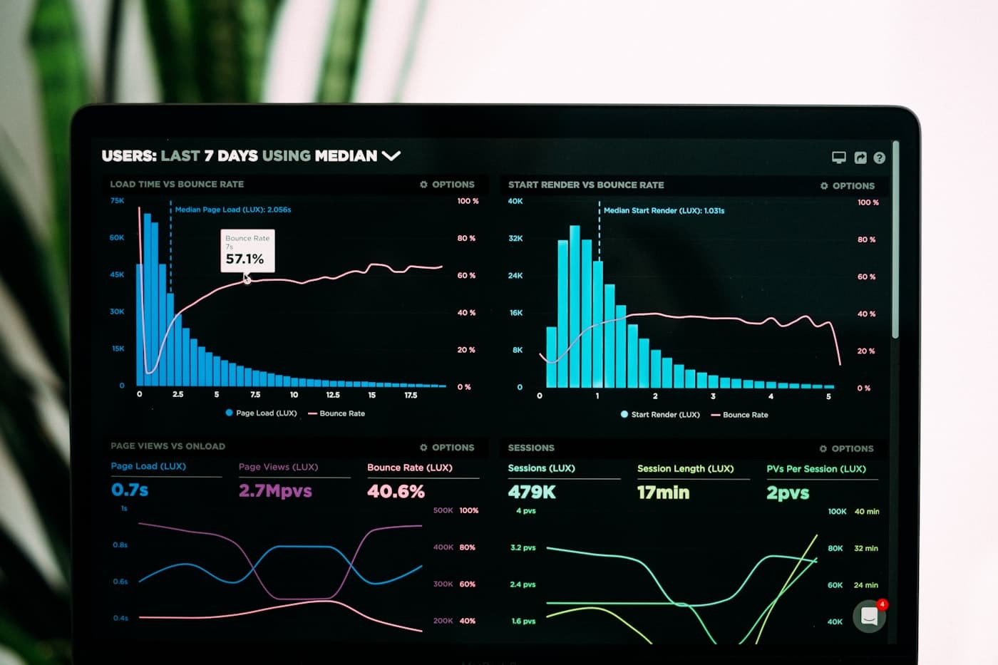 A laptop showing analytics dashboards with bounce rate and session metrics.